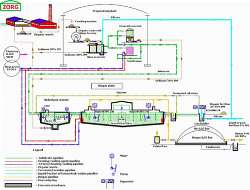 diagram of the biogas plant for using food waste 